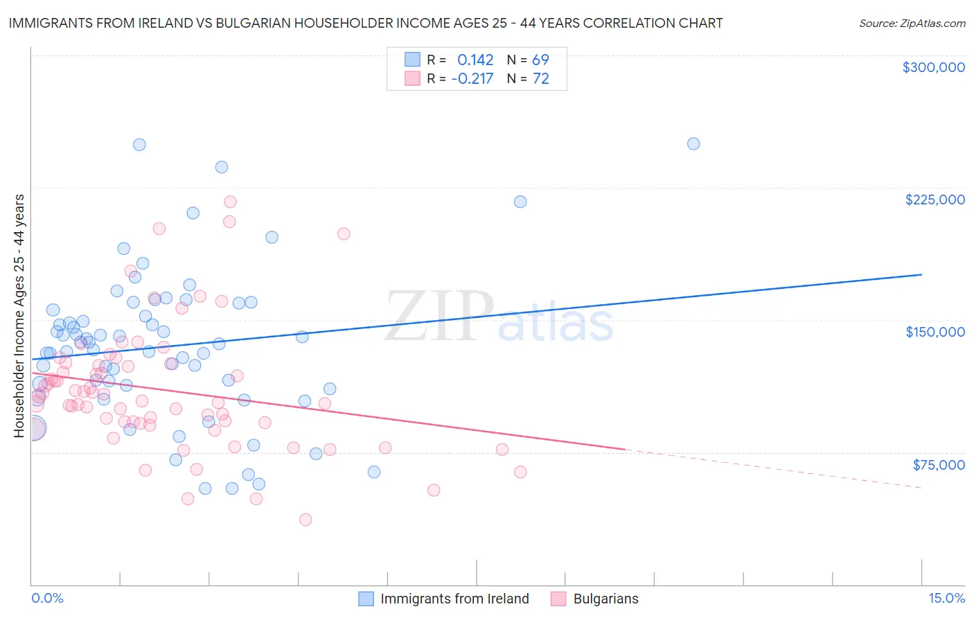 Immigrants from Ireland vs Bulgarian Householder Income Ages 25 - 44 years