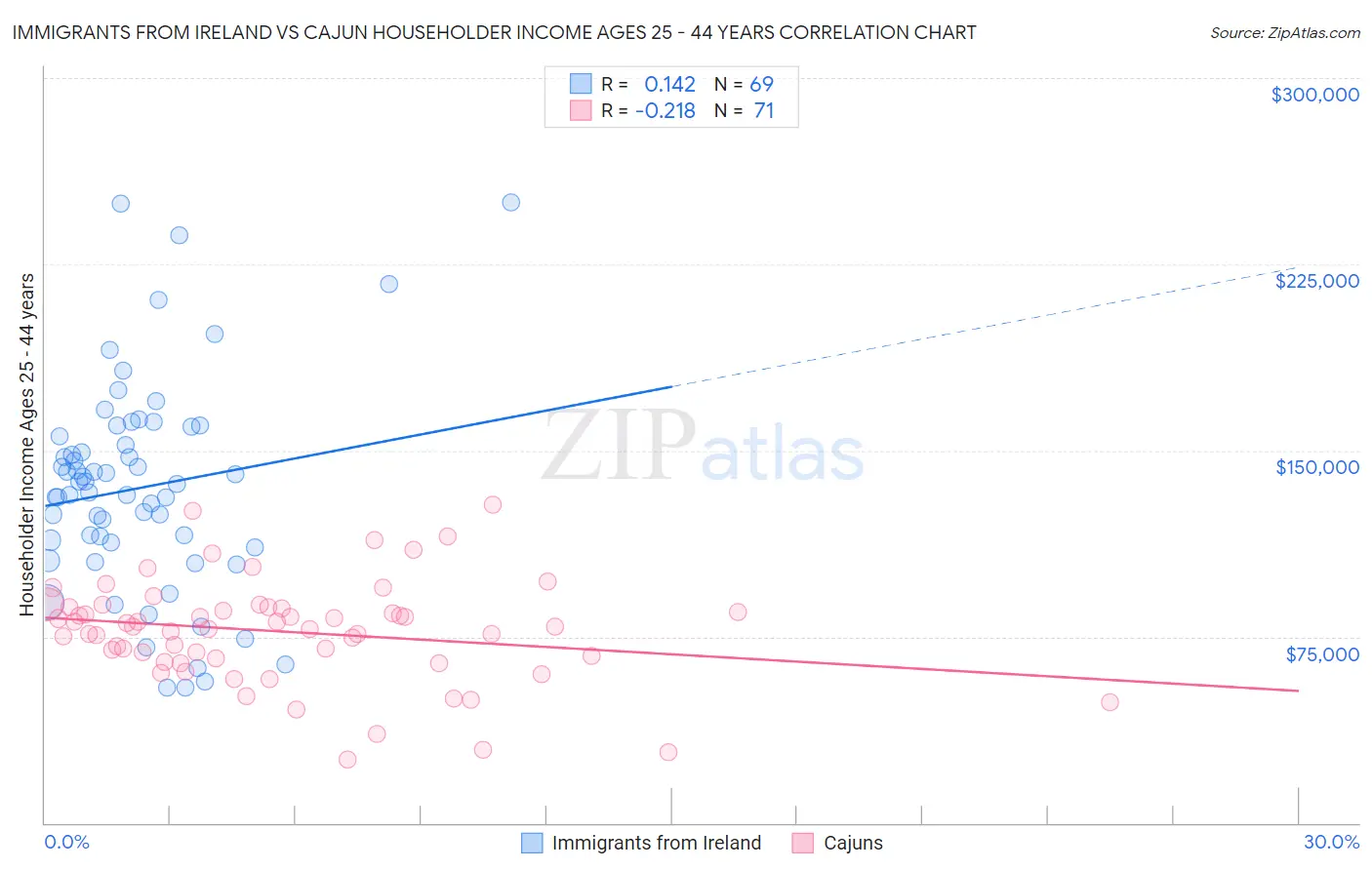 Immigrants from Ireland vs Cajun Householder Income Ages 25 - 44 years