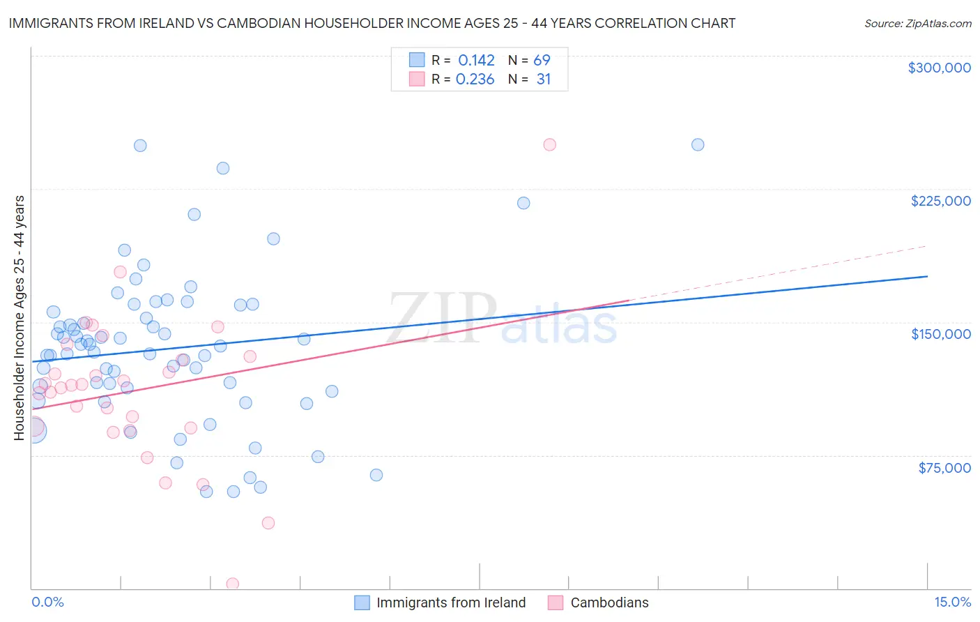 Immigrants from Ireland vs Cambodian Householder Income Ages 25 - 44 years