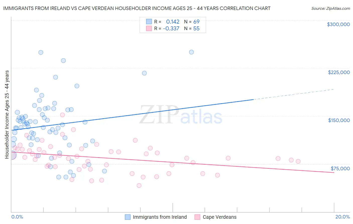 Immigrants from Ireland vs Cape Verdean Householder Income Ages 25 - 44 years