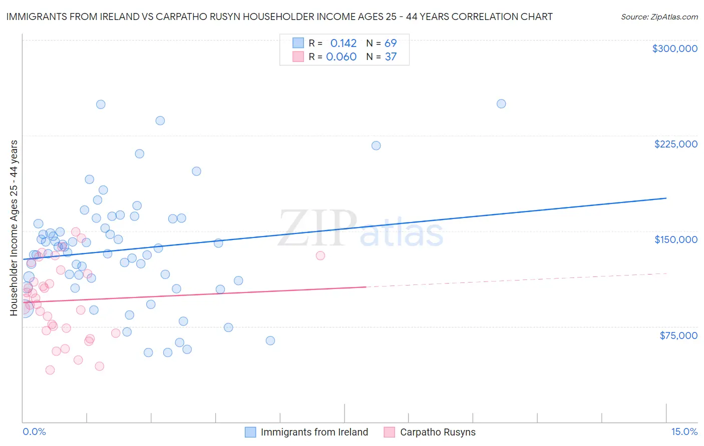 Immigrants from Ireland vs Carpatho Rusyn Householder Income Ages 25 - 44 years