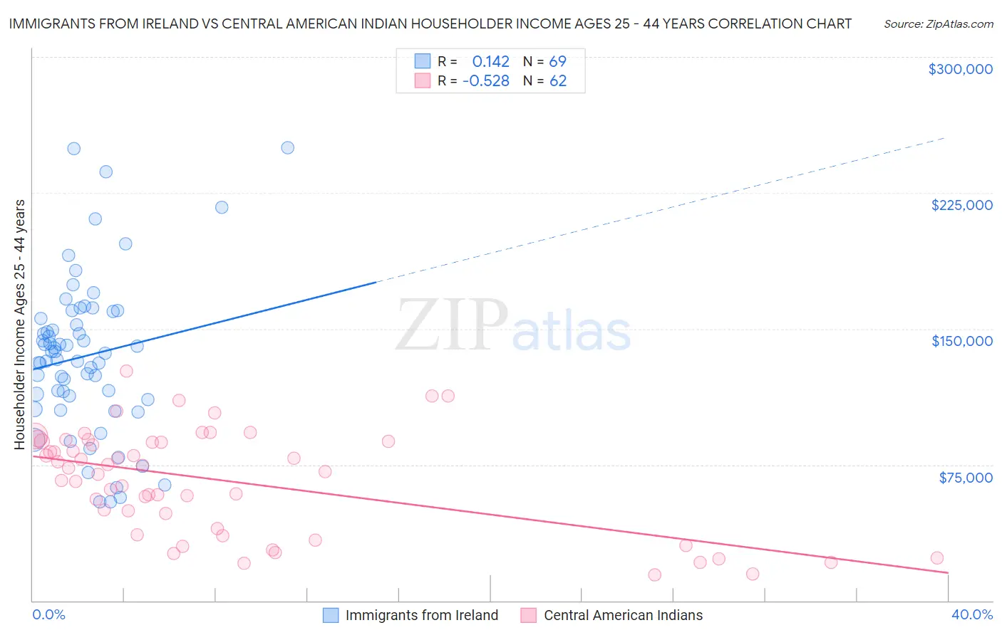 Immigrants from Ireland vs Central American Indian Householder Income Ages 25 - 44 years