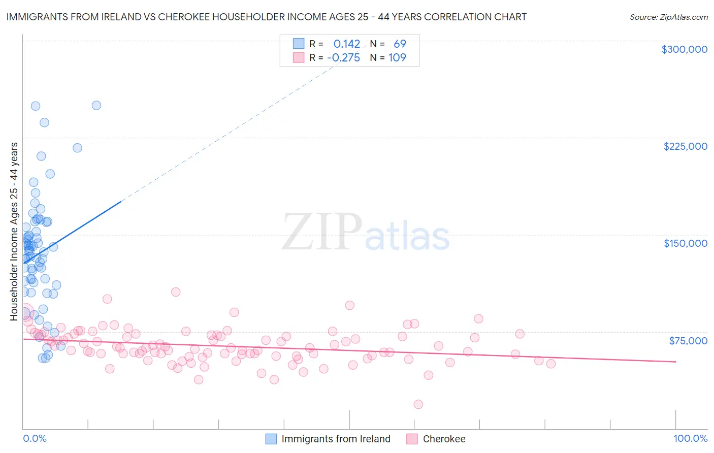 Immigrants from Ireland vs Cherokee Householder Income Ages 25 - 44 years