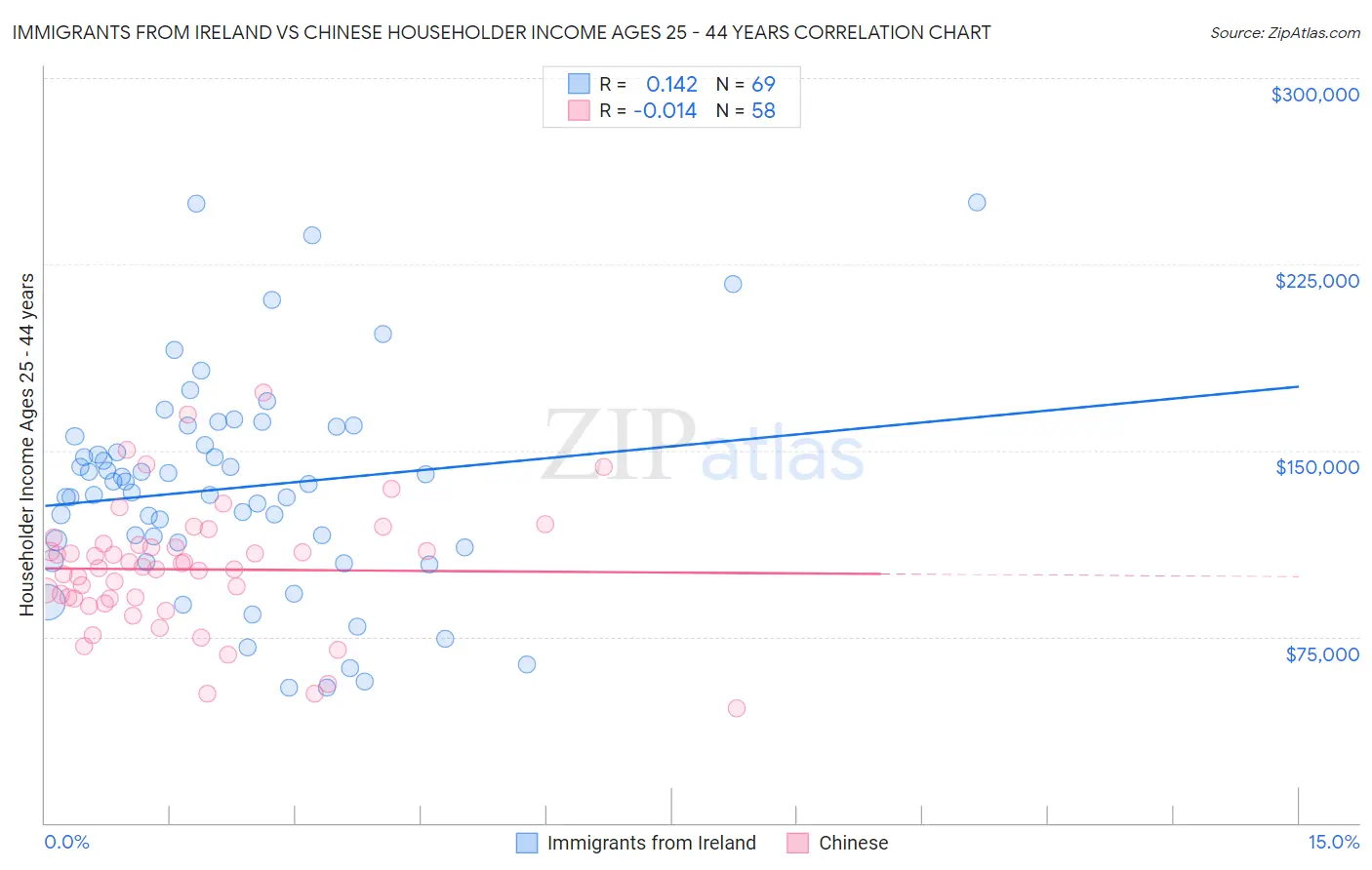 Immigrants from Ireland vs Chinese Householder Income Ages 25 - 44 years