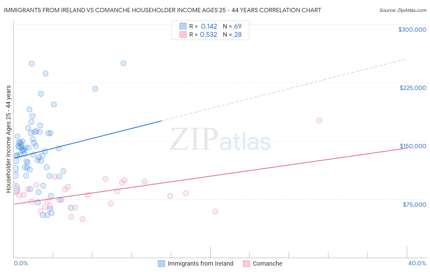 Immigrants from Ireland vs Comanche Householder Income Ages 25 - 44 years