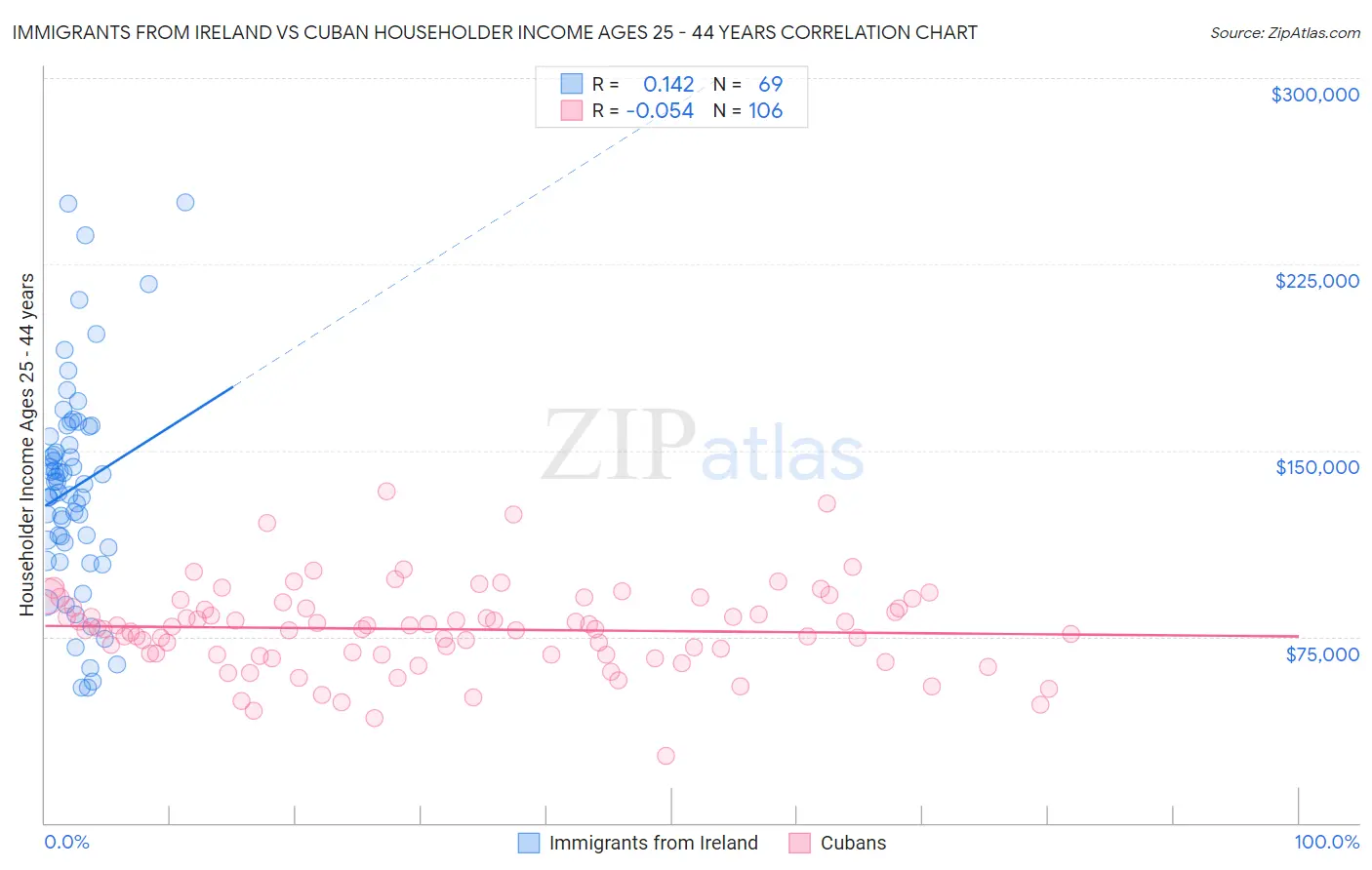 Immigrants from Ireland vs Cuban Householder Income Ages 25 - 44 years