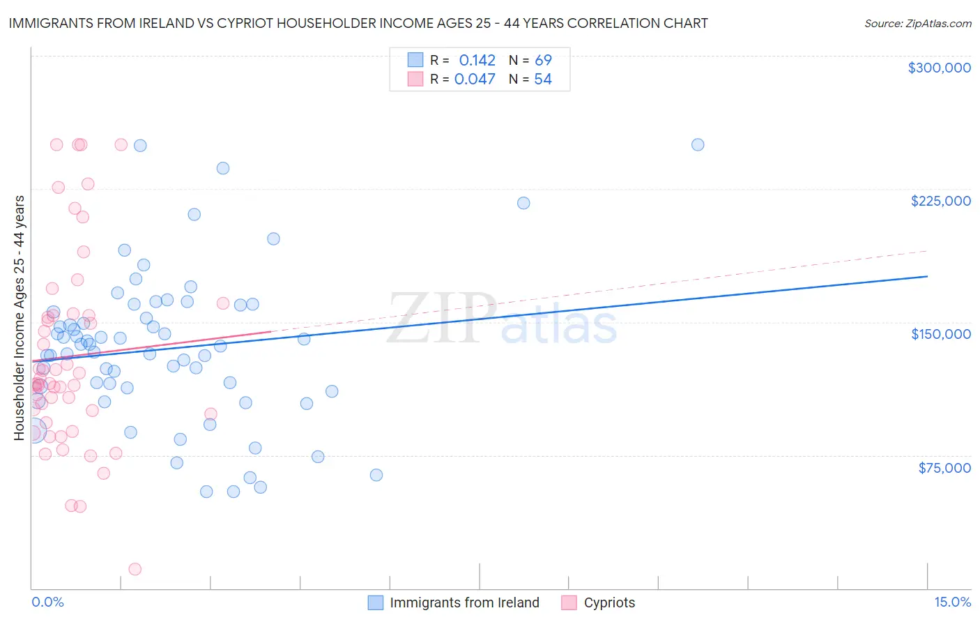 Immigrants from Ireland vs Cypriot Householder Income Ages 25 - 44 years