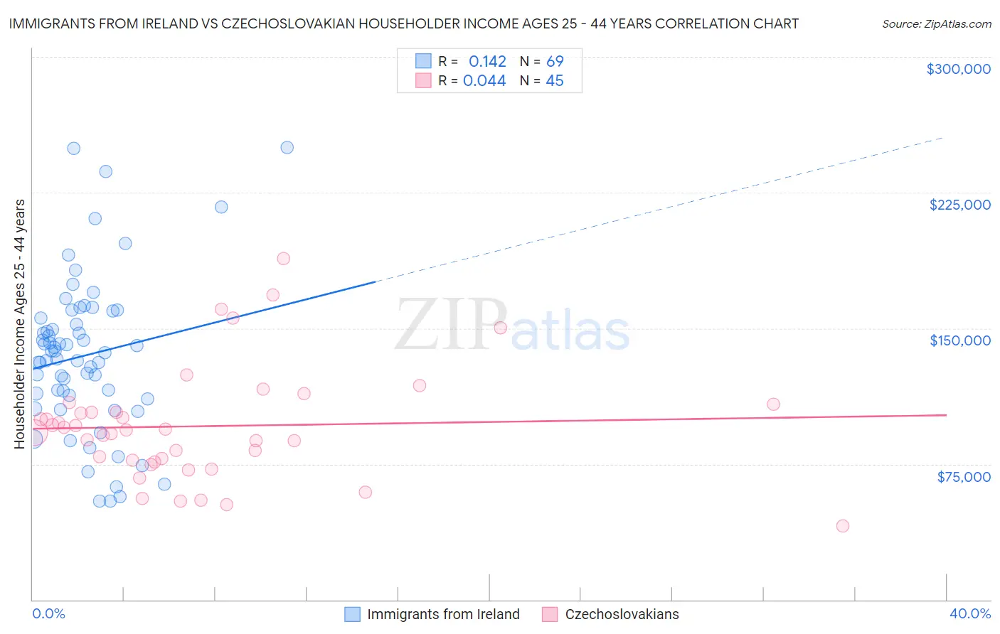 Immigrants from Ireland vs Czechoslovakian Householder Income Ages 25 - 44 years