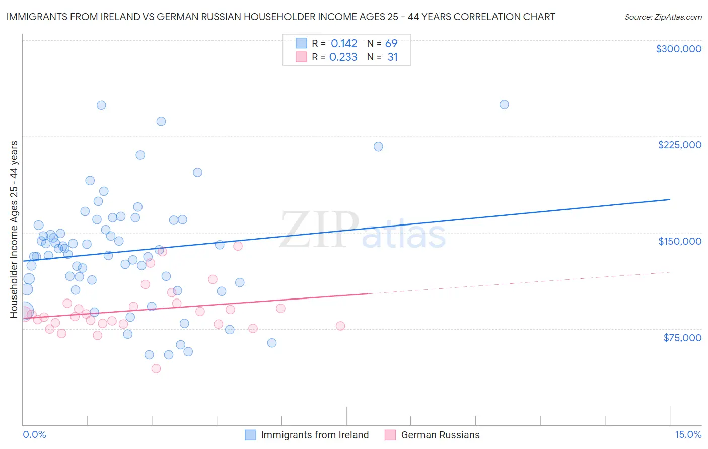 Immigrants from Ireland vs German Russian Householder Income Ages 25 - 44 years