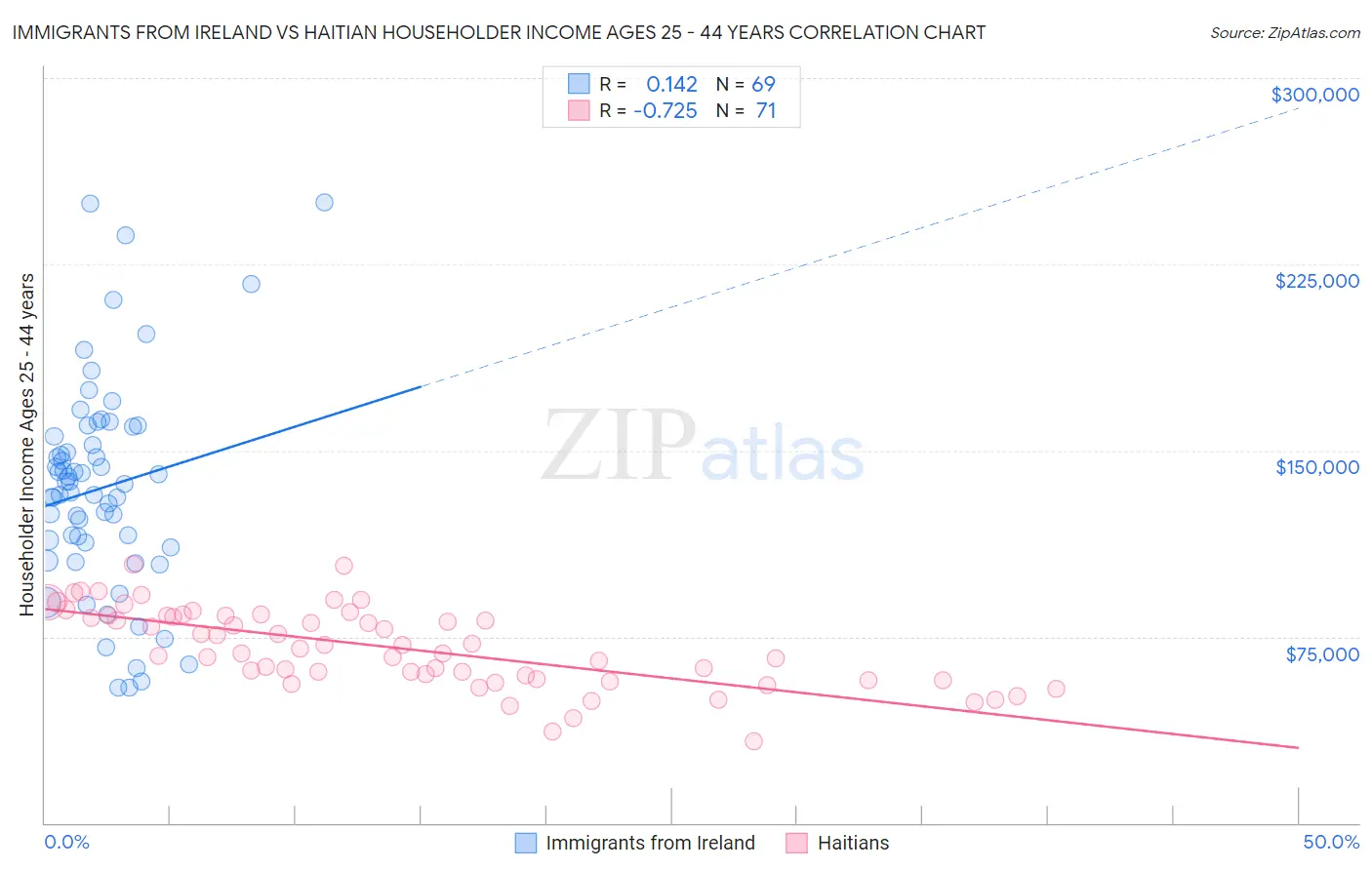 Immigrants from Ireland vs Haitian Householder Income Ages 25 - 44 years