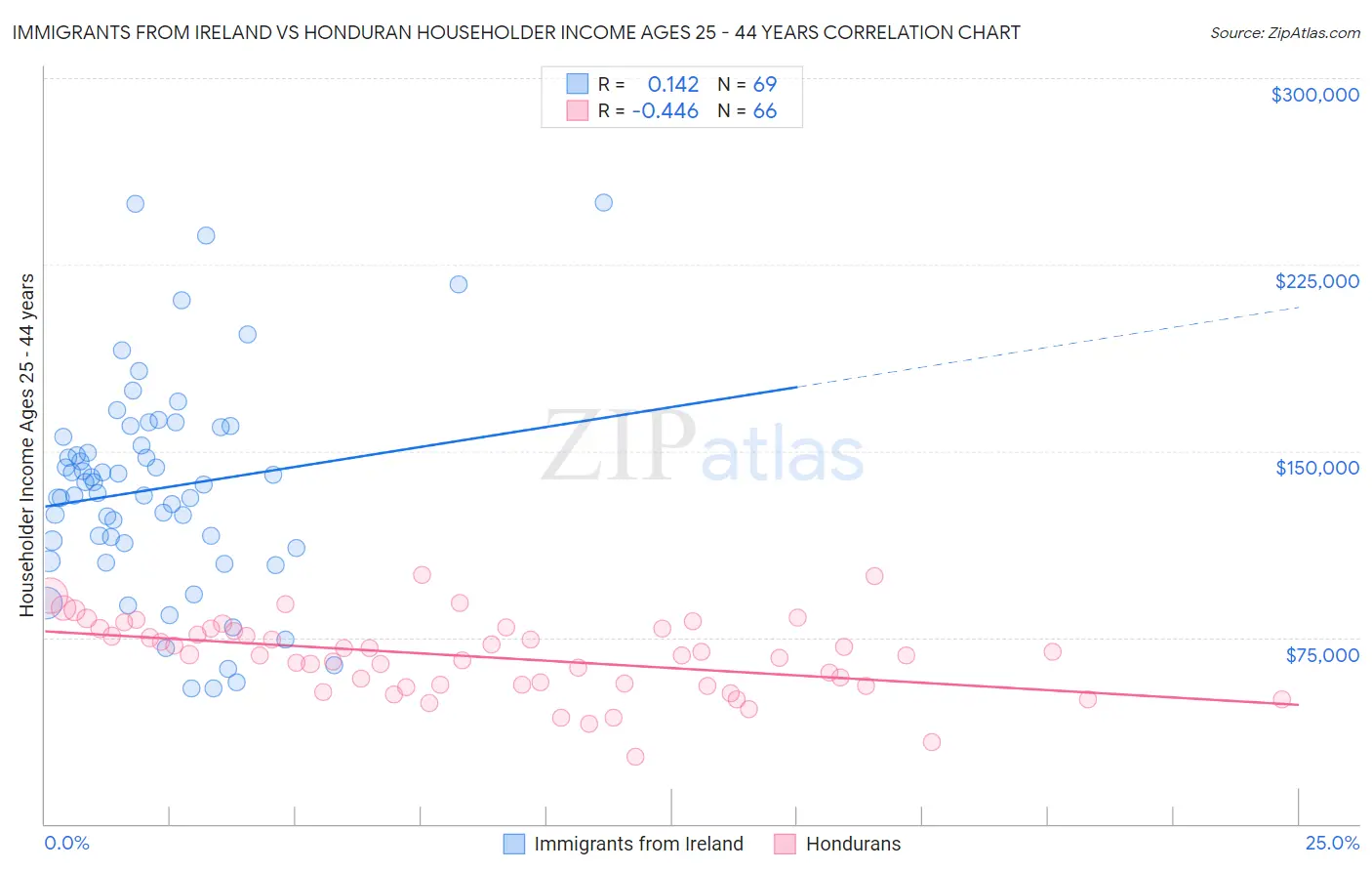 Immigrants from Ireland vs Honduran Householder Income Ages 25 - 44 years