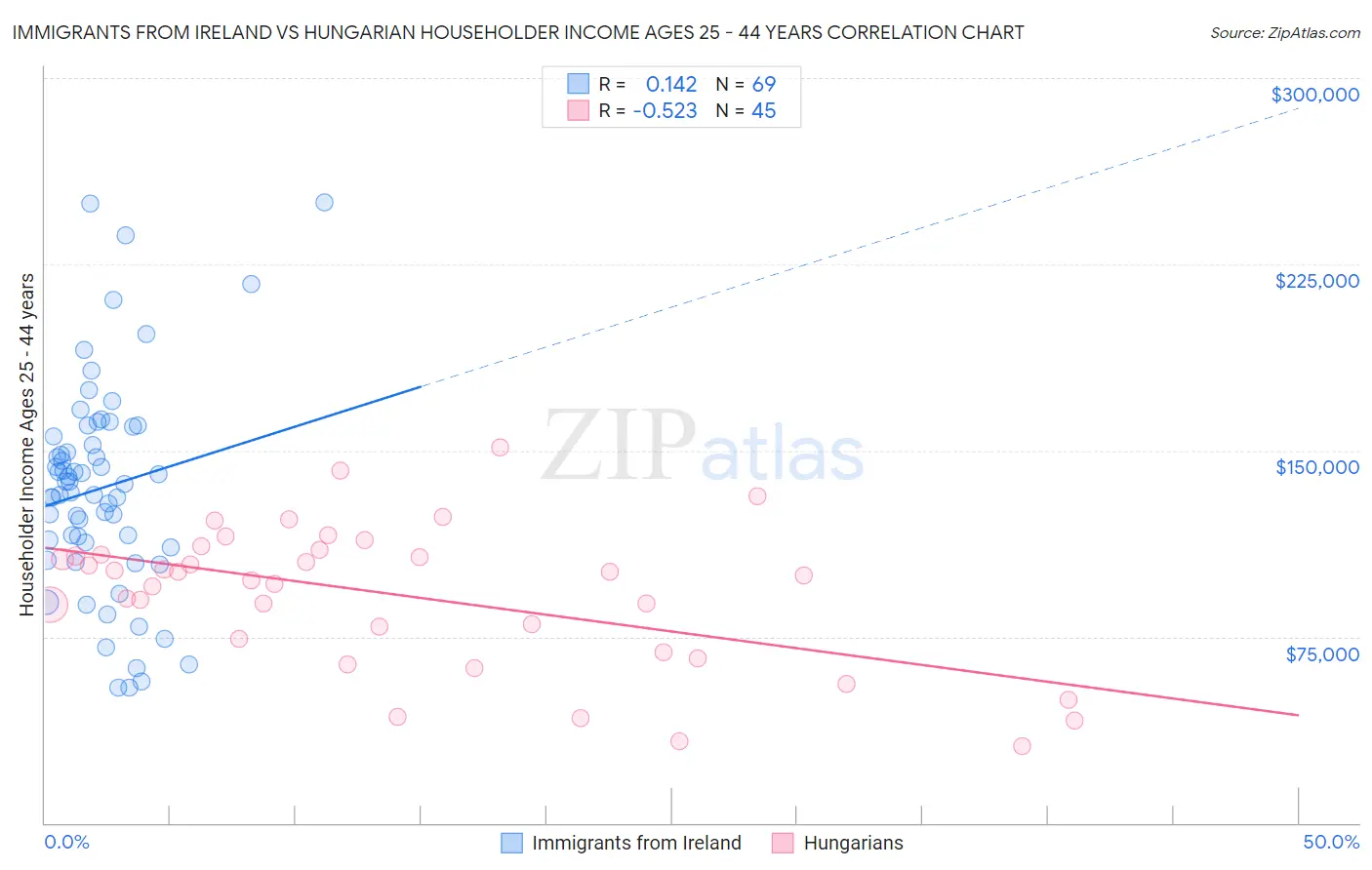 Immigrants from Ireland vs Hungarian Householder Income Ages 25 - 44 years
