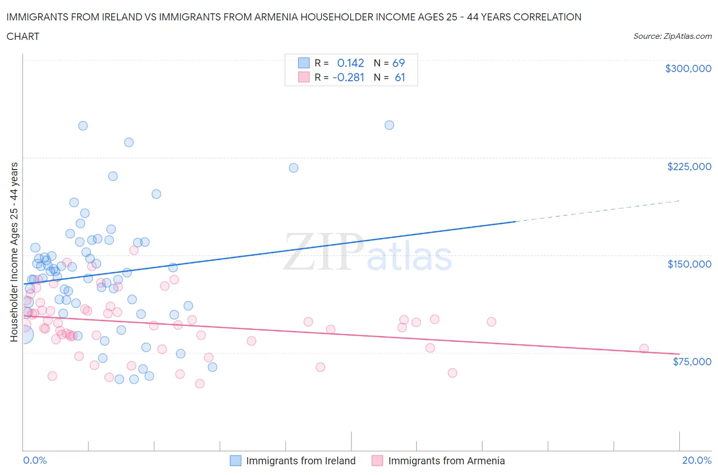 Immigrants from Ireland vs Immigrants from Armenia Householder Income Ages 25 - 44 years