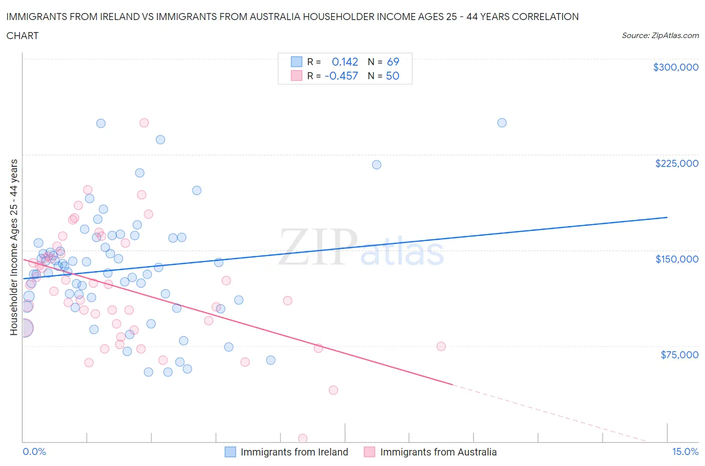 Immigrants from Ireland vs Immigrants from Australia Householder Income Ages 25 - 44 years
