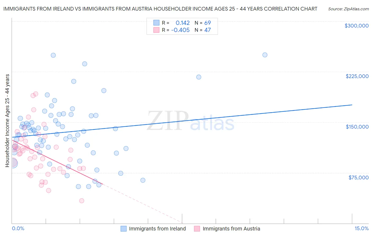 Immigrants from Ireland vs Immigrants from Austria Householder Income Ages 25 - 44 years