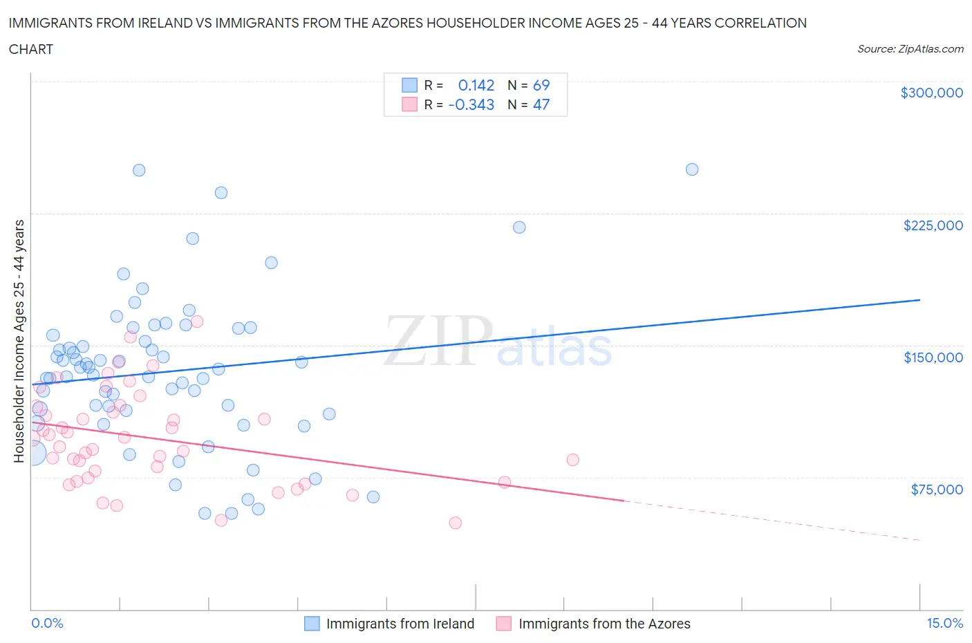 Immigrants from Ireland vs Immigrants from the Azores Householder Income Ages 25 - 44 years
