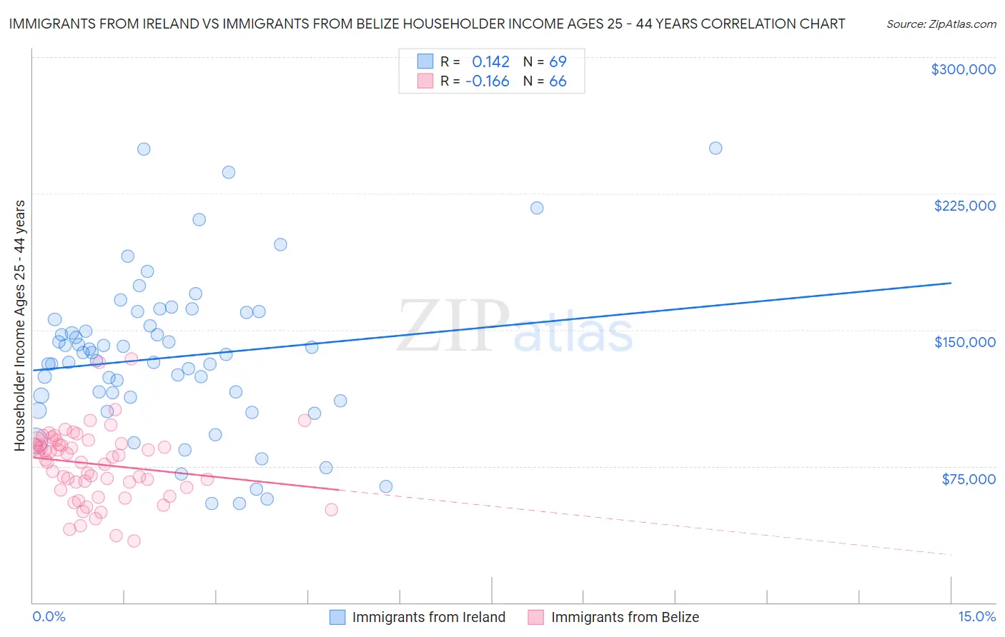 Immigrants from Ireland vs Immigrants from Belize Householder Income Ages 25 - 44 years