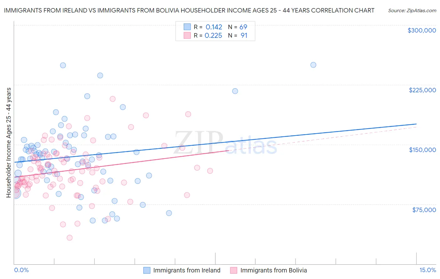 Immigrants from Ireland vs Immigrants from Bolivia Householder Income Ages 25 - 44 years