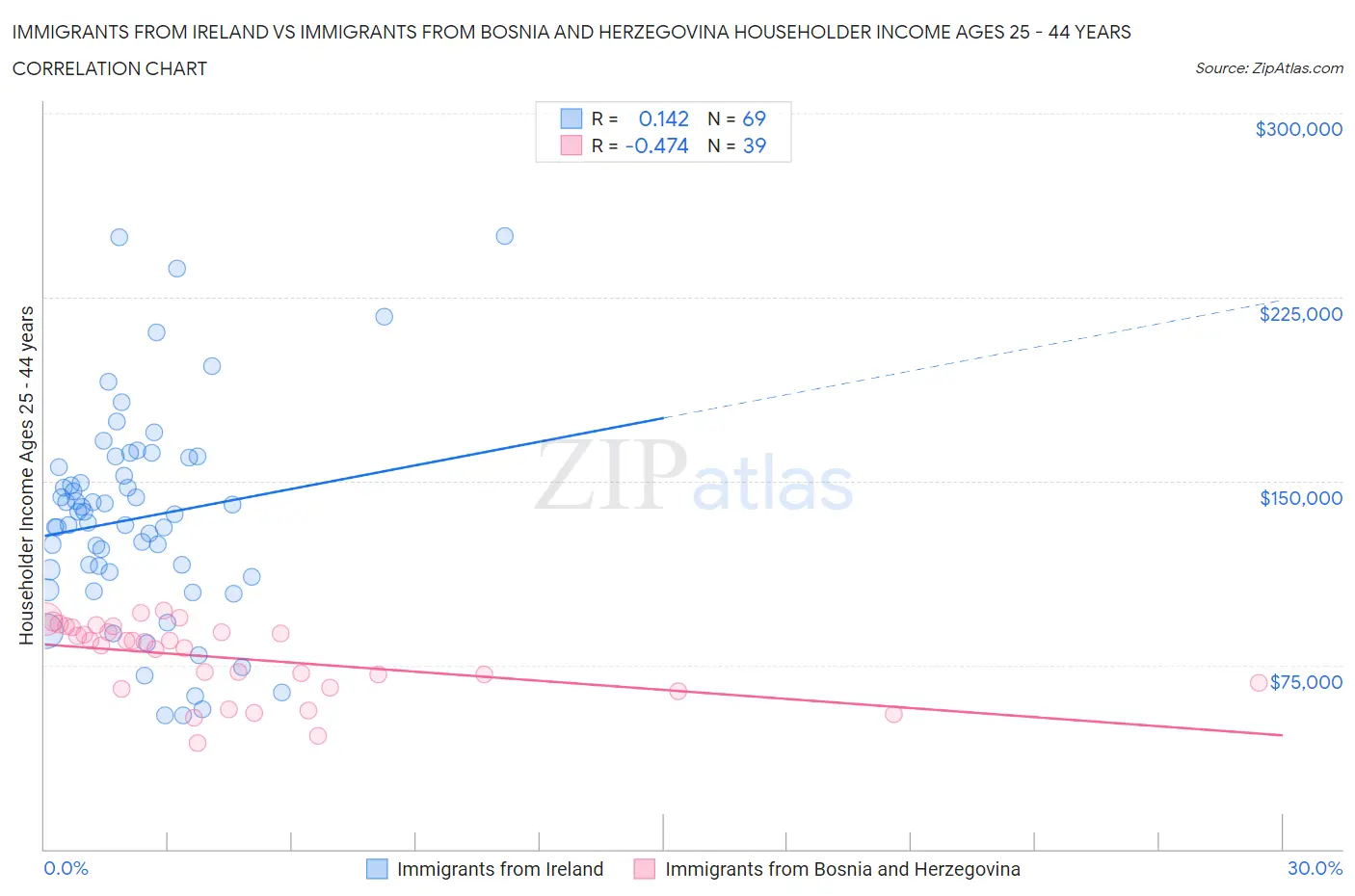 Immigrants from Ireland vs Immigrants from Bosnia and Herzegovina Householder Income Ages 25 - 44 years