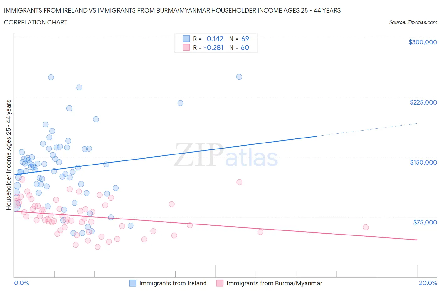 Immigrants from Ireland vs Immigrants from Burma/Myanmar Householder Income Ages 25 - 44 years