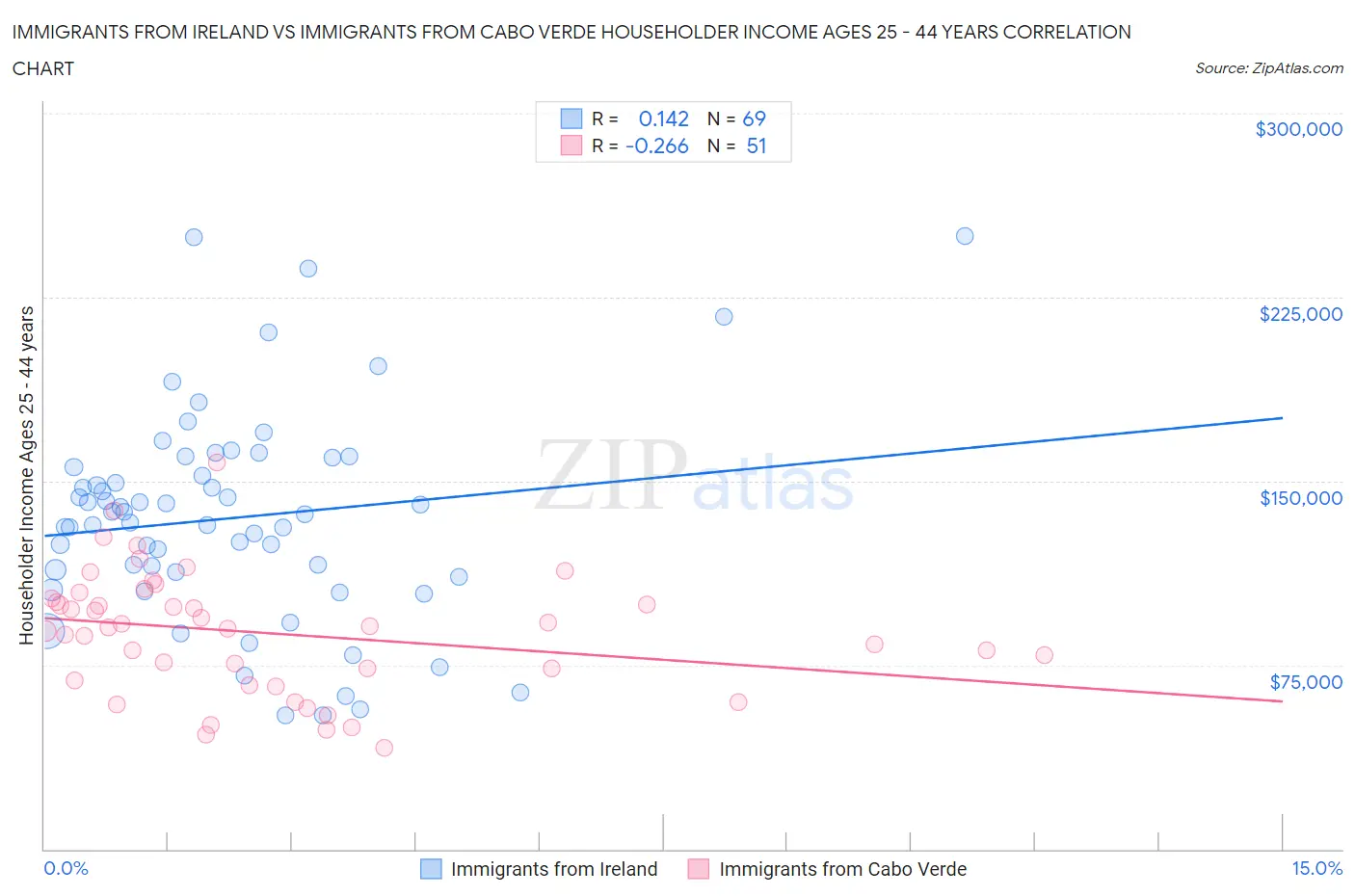 Immigrants from Ireland vs Immigrants from Cabo Verde Householder Income Ages 25 - 44 years