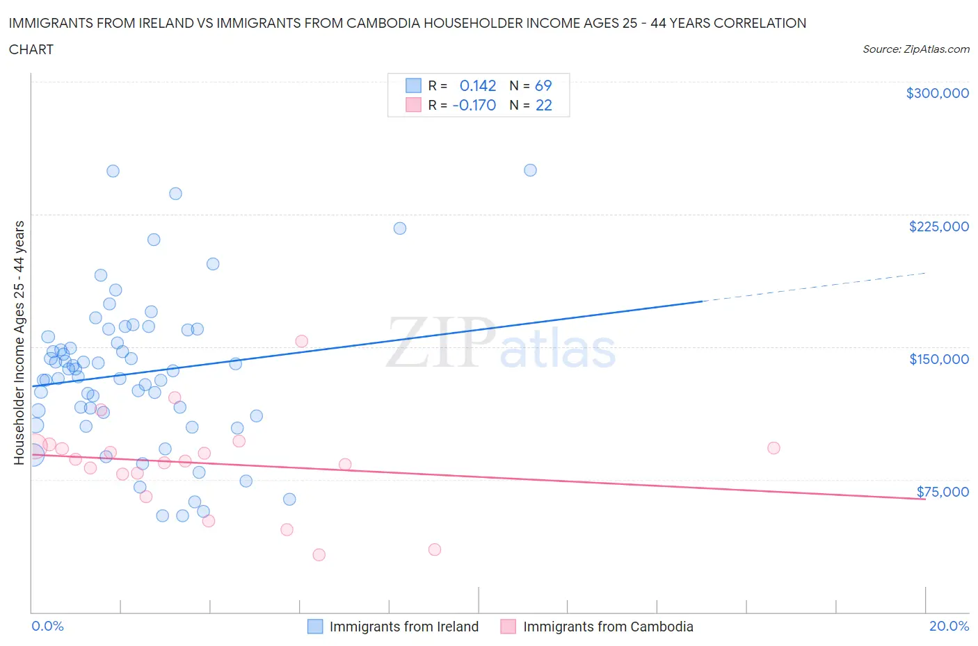Immigrants from Ireland vs Immigrants from Cambodia Householder Income Ages 25 - 44 years