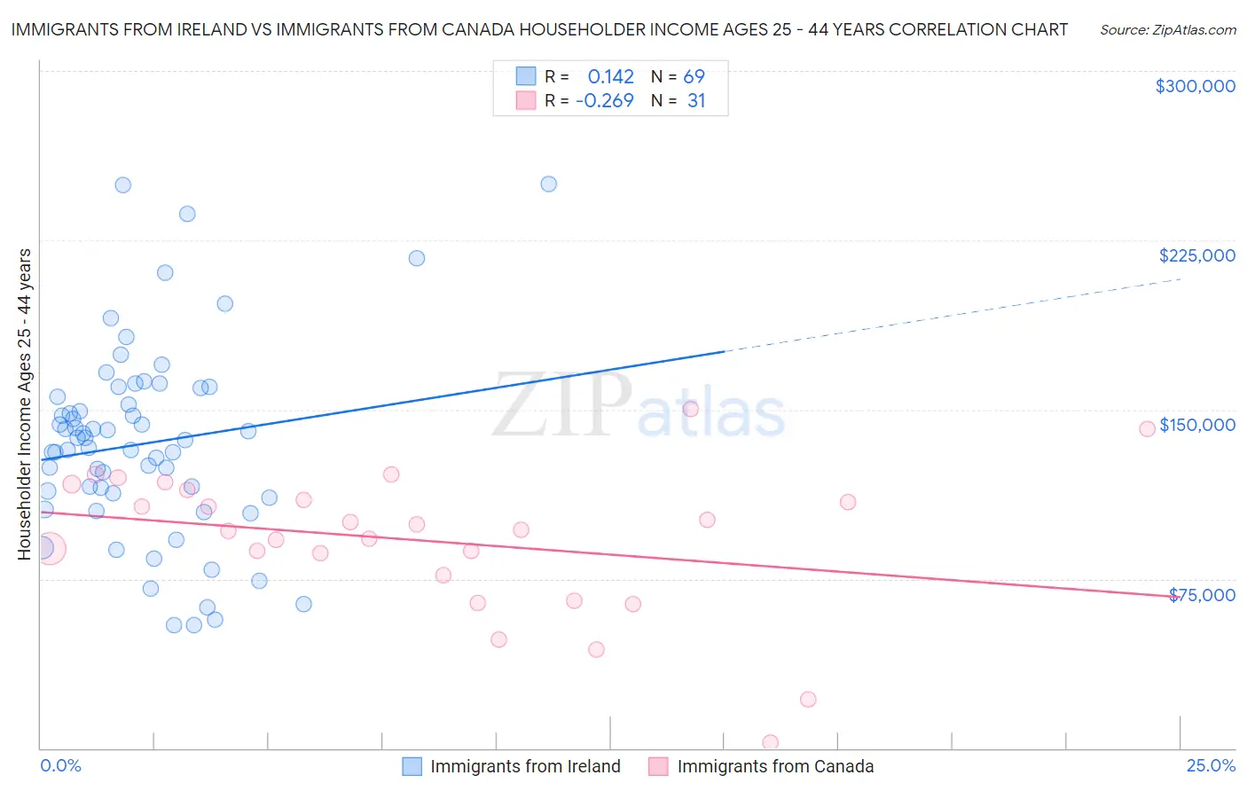 Immigrants from Ireland vs Immigrants from Canada Householder Income Ages 25 - 44 years