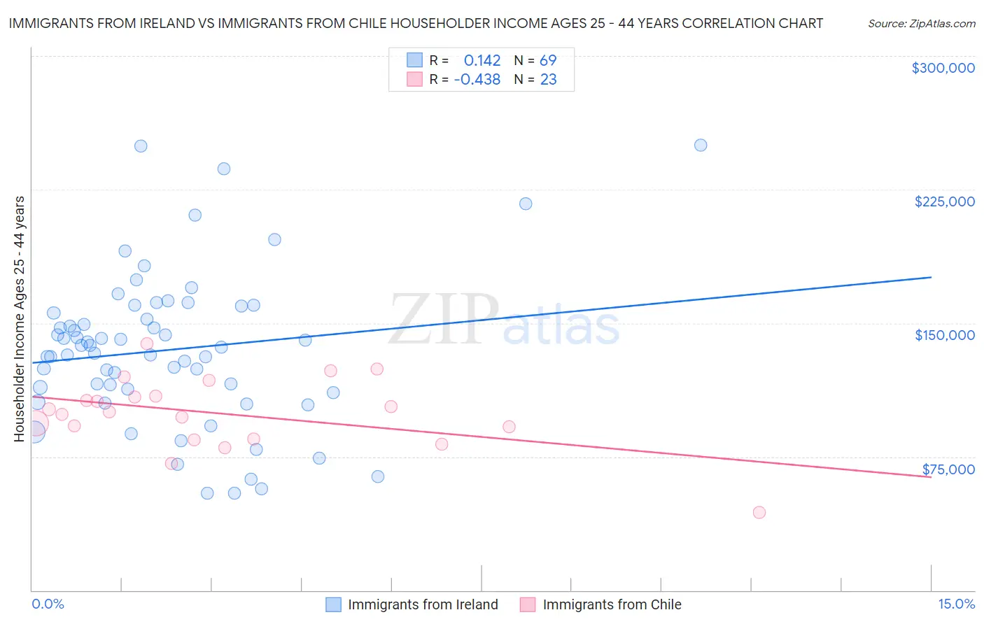 Immigrants from Ireland vs Immigrants from Chile Householder Income Ages 25 - 44 years