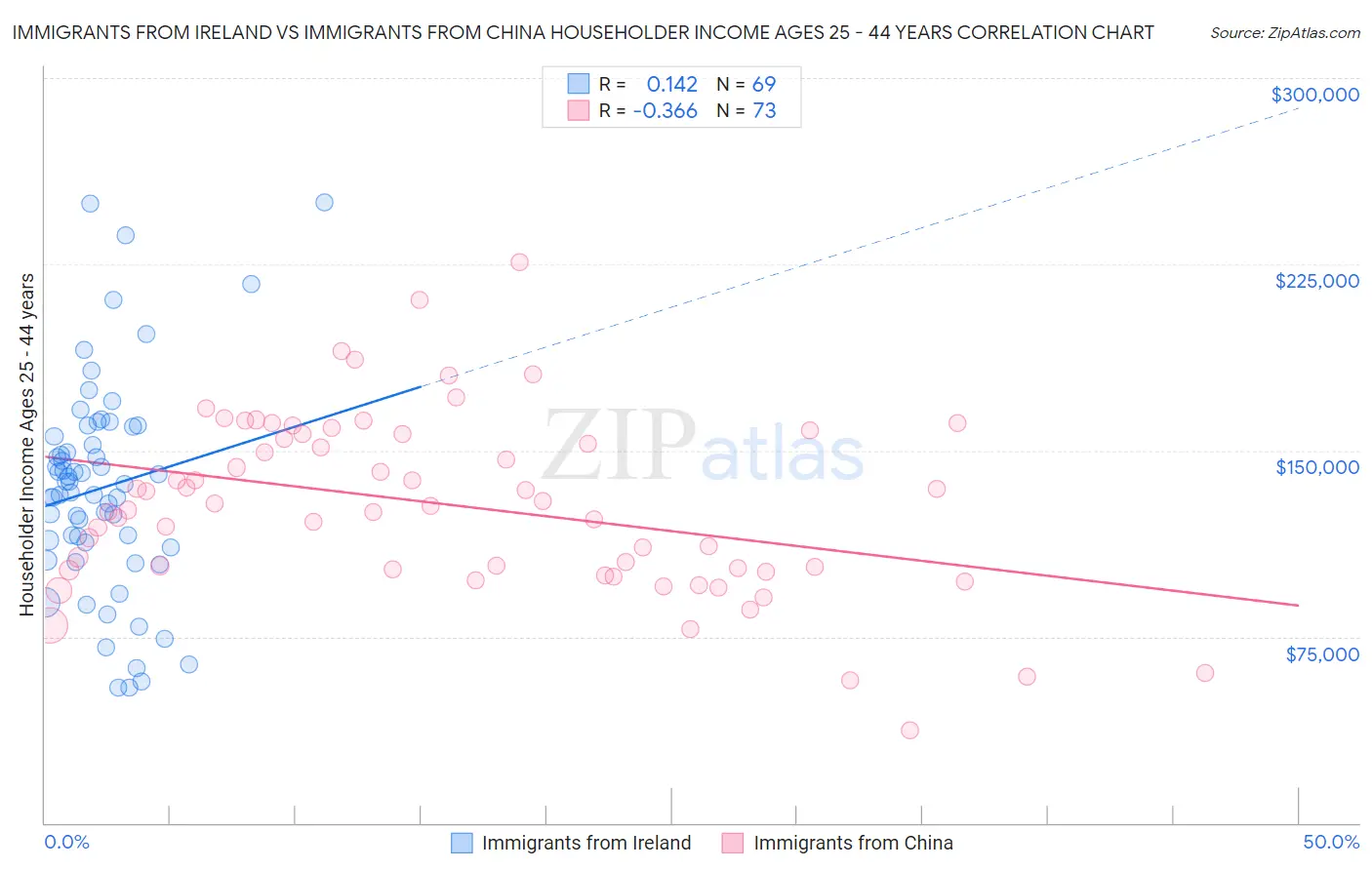 Immigrants from Ireland vs Immigrants from China Householder Income Ages 25 - 44 years