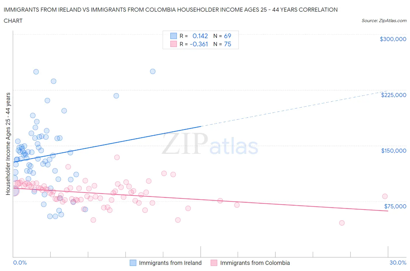 Immigrants from Ireland vs Immigrants from Colombia Householder Income Ages 25 - 44 years