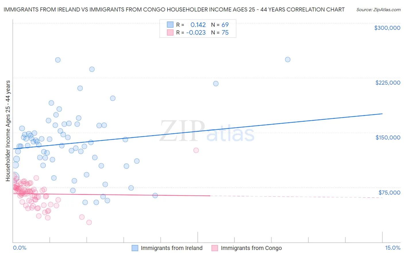 Immigrants from Ireland vs Immigrants from Congo Householder Income Ages 25 - 44 years