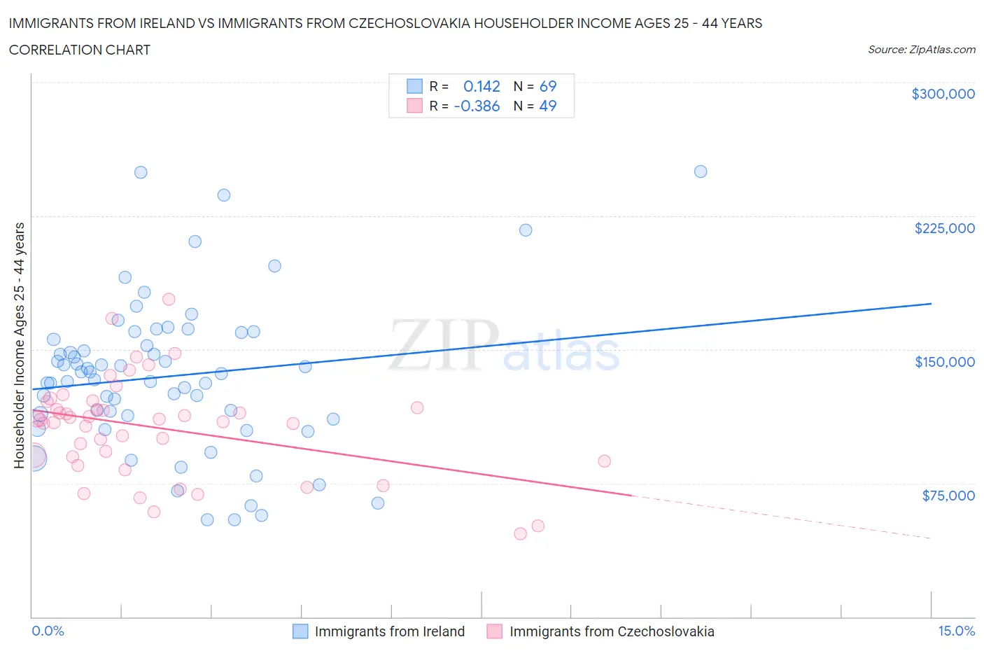 Immigrants from Ireland vs Immigrants from Czechoslovakia Householder Income Ages 25 - 44 years