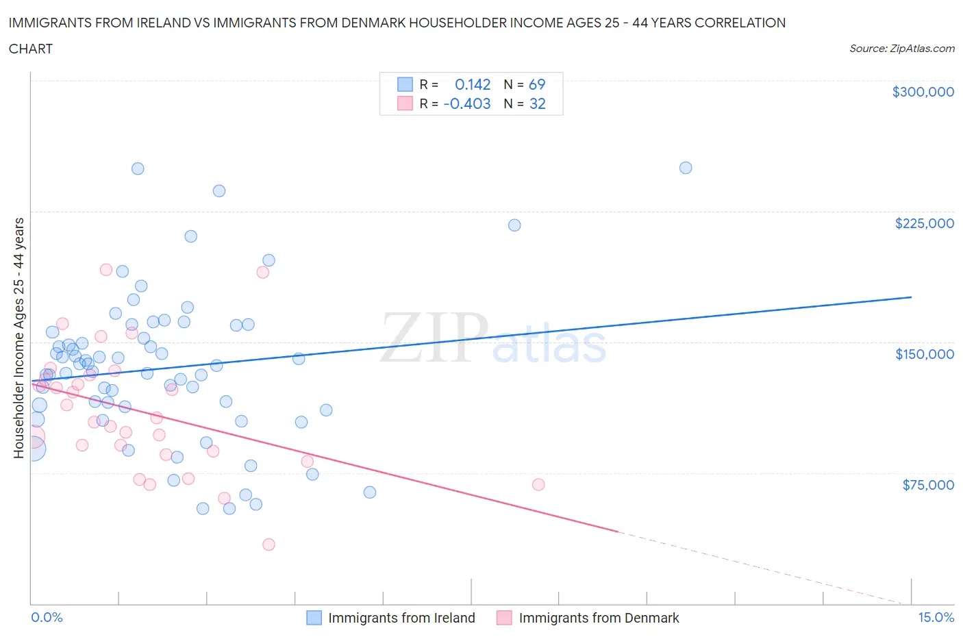 Immigrants from Ireland vs Immigrants from Denmark Householder Income Ages 25 - 44 years