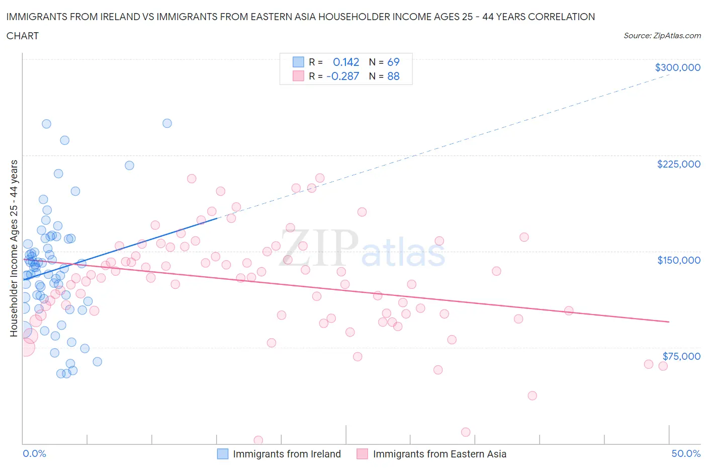 Immigrants from Ireland vs Immigrants from Eastern Asia Householder Income Ages 25 - 44 years