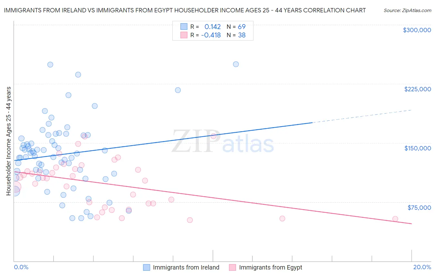 Immigrants from Ireland vs Immigrants from Egypt Householder Income Ages 25 - 44 years