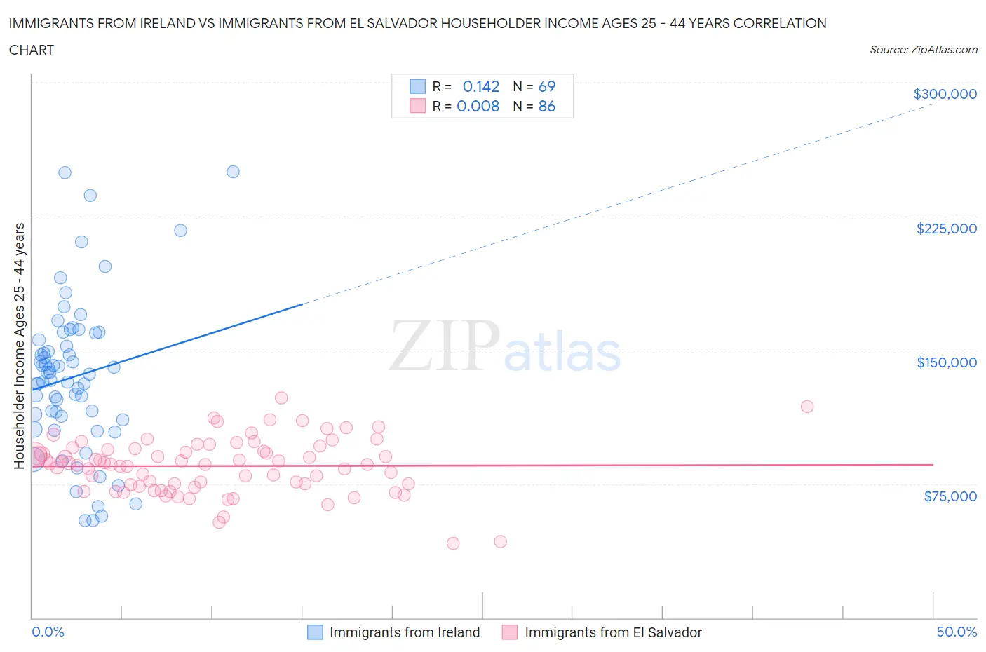 Immigrants from Ireland vs Immigrants from El Salvador Householder Income Ages 25 - 44 years