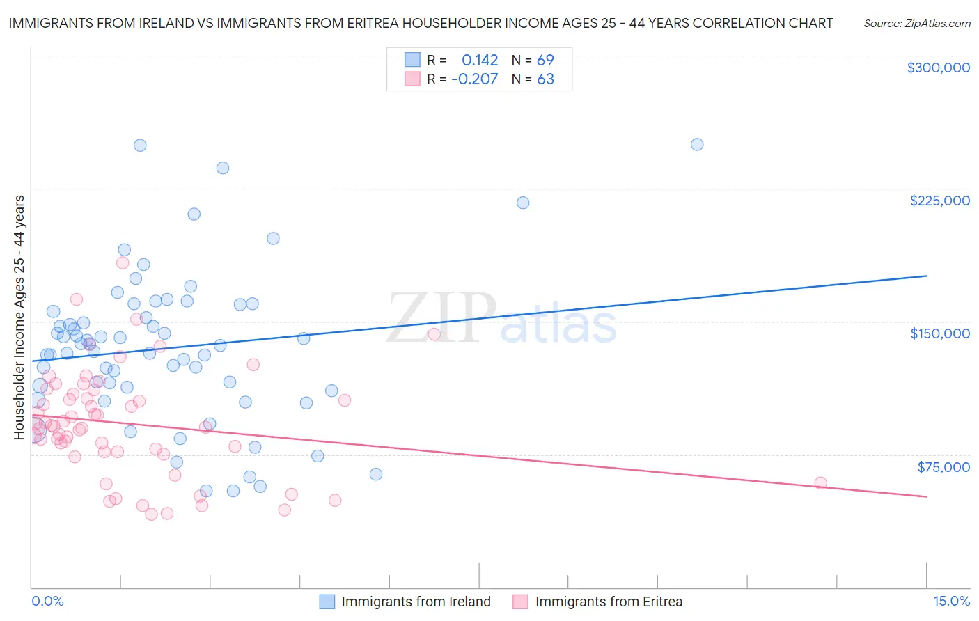Immigrants from Ireland vs Immigrants from Eritrea Householder Income Ages 25 - 44 years