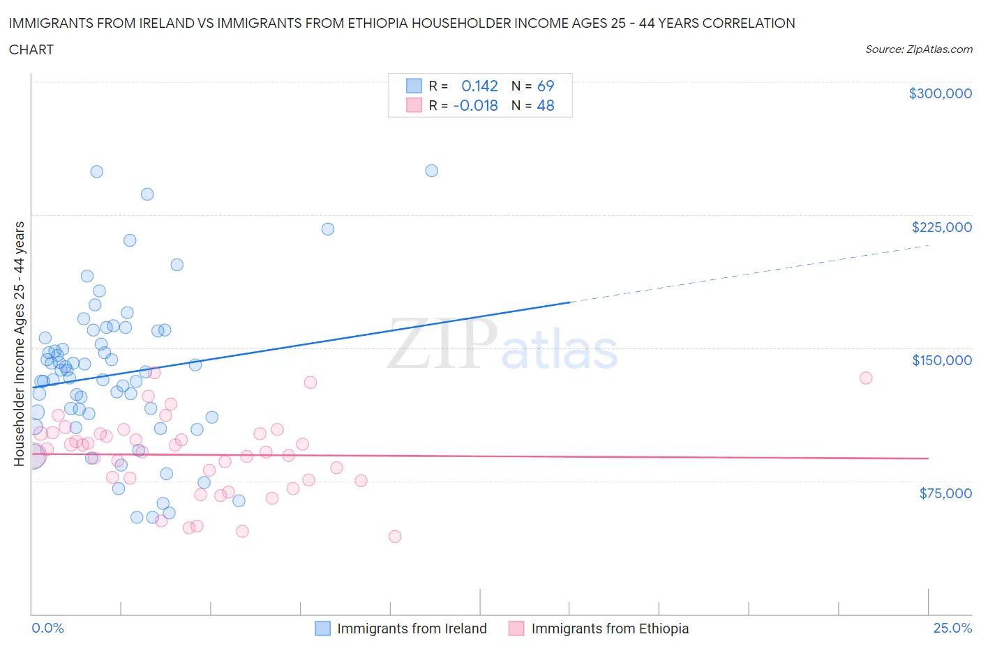 Immigrants from Ireland vs Immigrants from Ethiopia Householder Income Ages 25 - 44 years