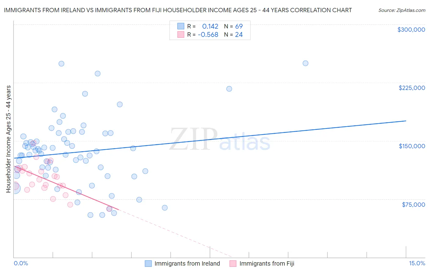 Immigrants from Ireland vs Immigrants from Fiji Householder Income Ages 25 - 44 years