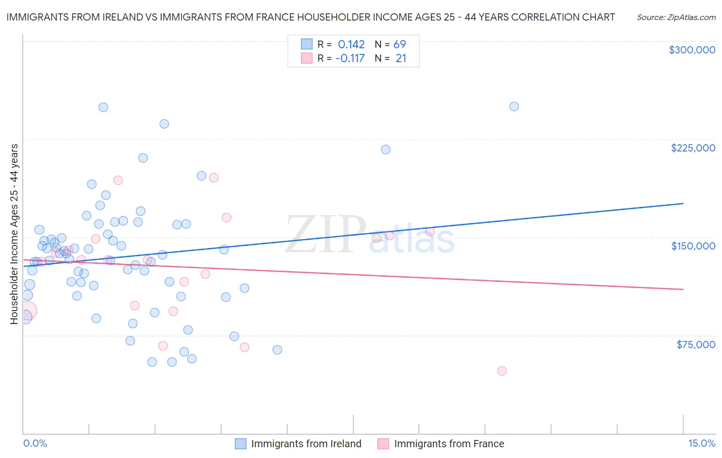Immigrants from Ireland vs Immigrants from France Householder Income Ages 25 - 44 years
