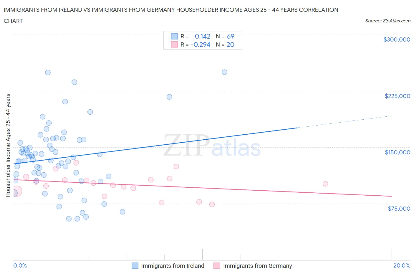 Immigrants from Ireland vs Immigrants from Germany Householder Income Ages 25 - 44 years