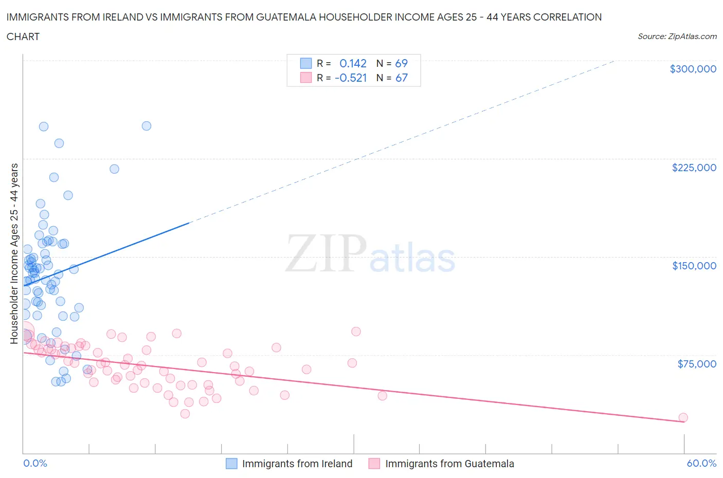 Immigrants from Ireland vs Immigrants from Guatemala Householder Income Ages 25 - 44 years