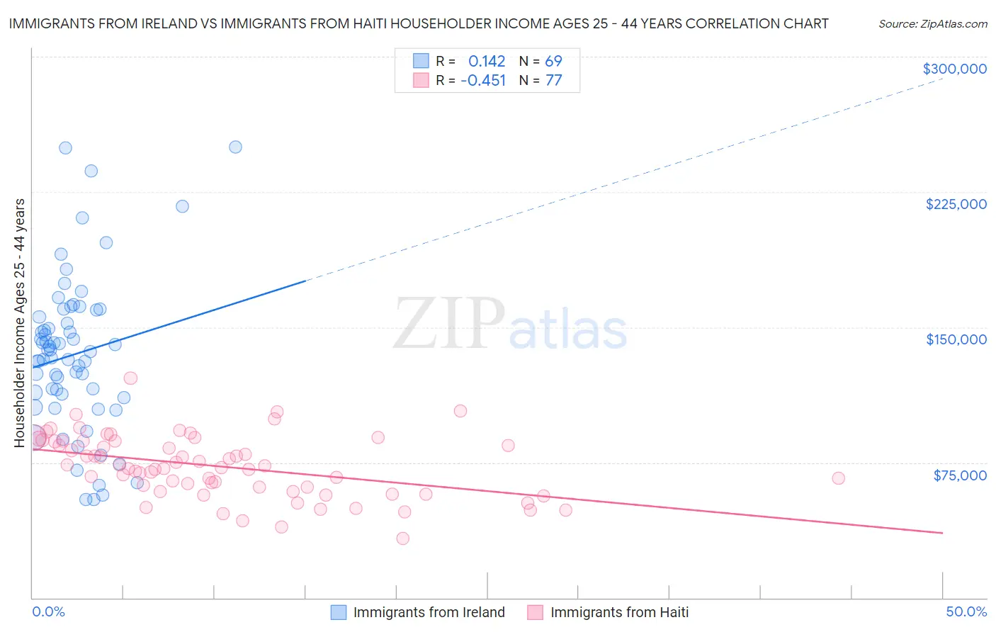 Immigrants from Ireland vs Immigrants from Haiti Householder Income Ages 25 - 44 years