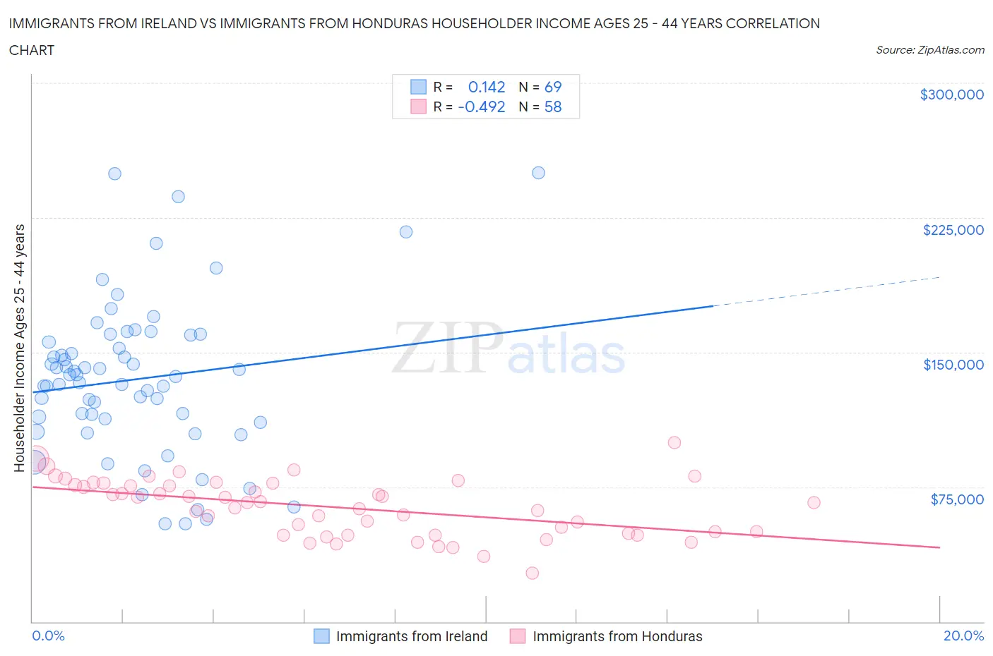Immigrants from Ireland vs Immigrants from Honduras Householder Income Ages 25 - 44 years
