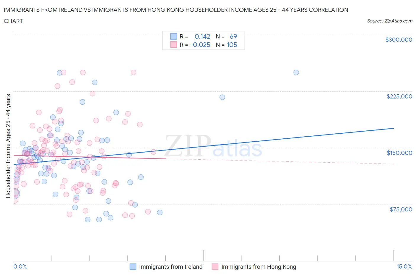 Immigrants from Ireland vs Immigrants from Hong Kong Householder Income Ages 25 - 44 years