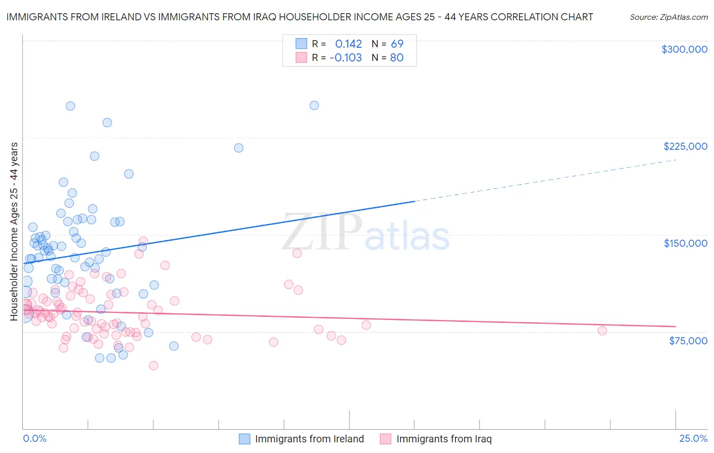 Immigrants from Ireland vs Immigrants from Iraq Householder Income Ages 25 - 44 years