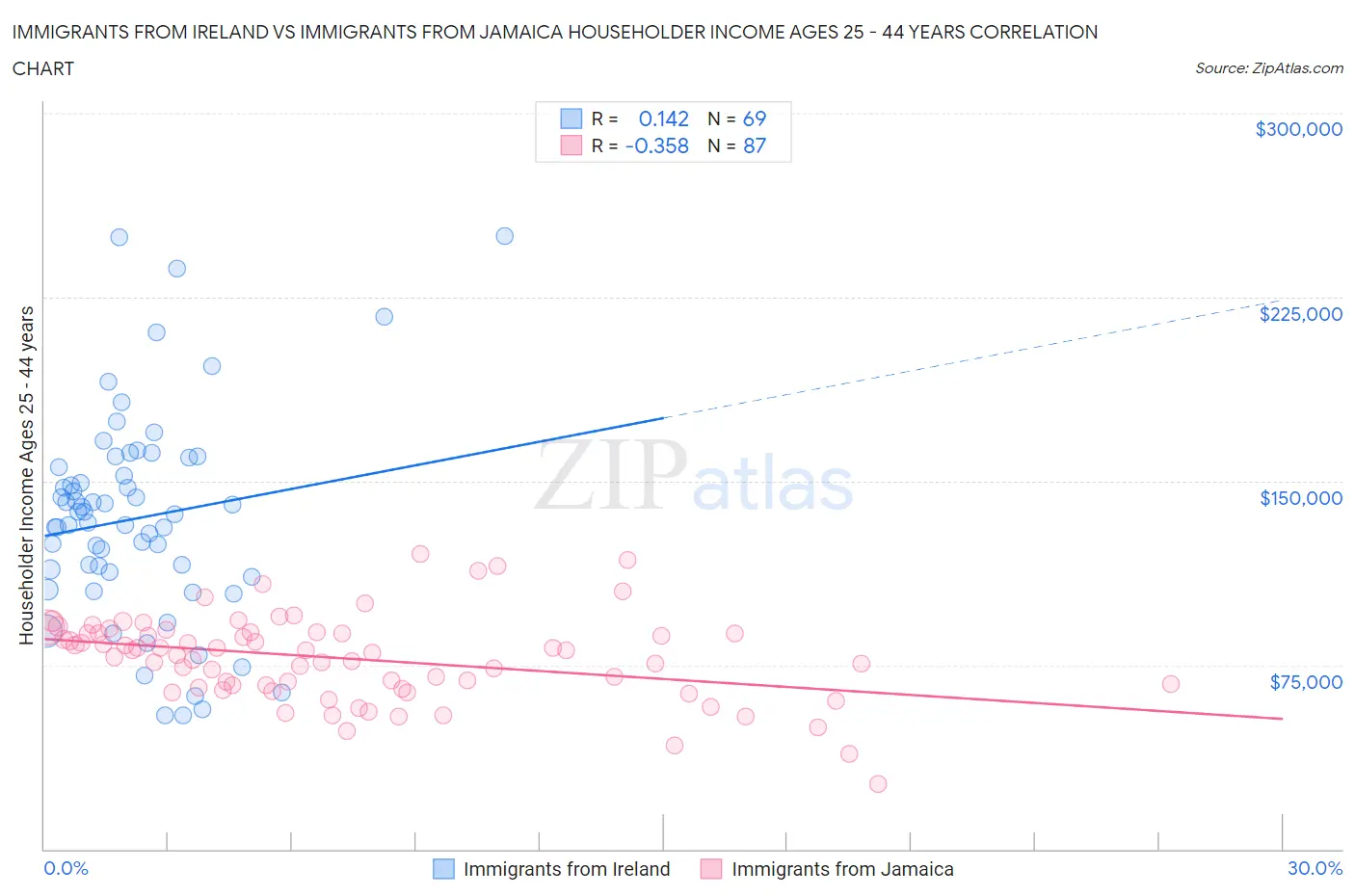 Immigrants from Ireland vs Immigrants from Jamaica Householder Income Ages 25 - 44 years