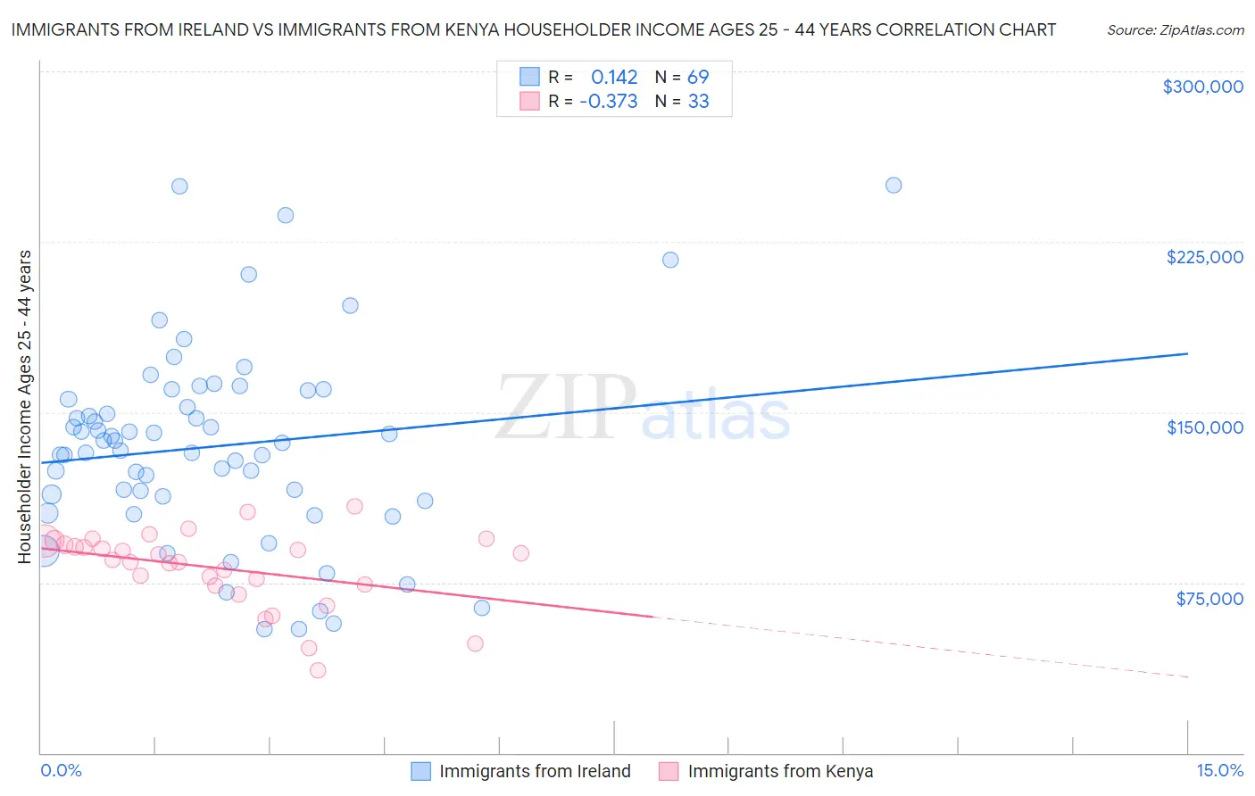 Immigrants from Ireland vs Immigrants from Kenya Householder Income Ages 25 - 44 years