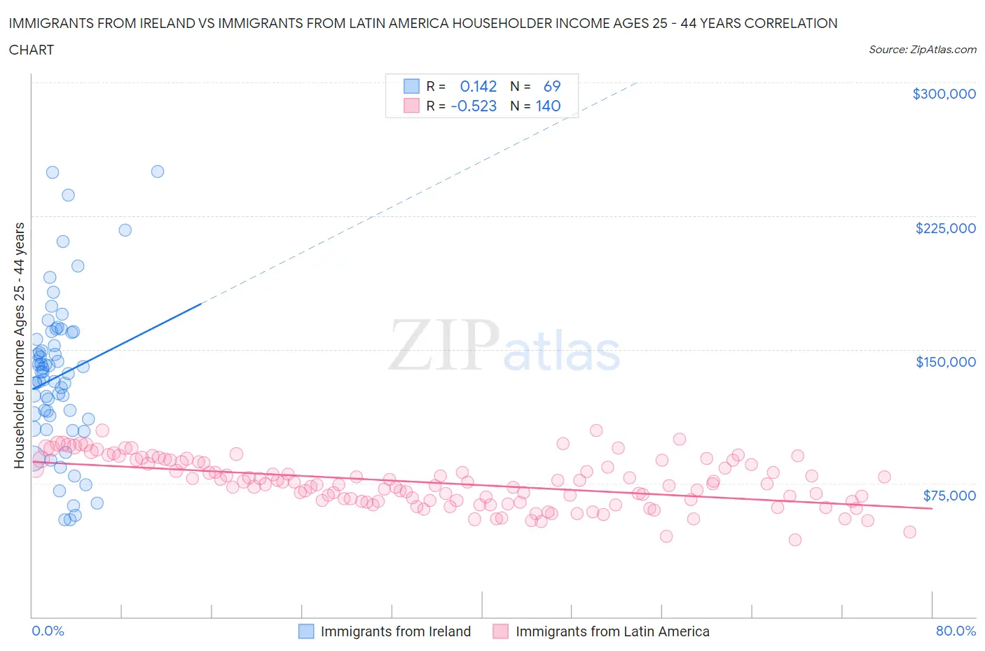 Immigrants from Ireland vs Immigrants from Latin America Householder Income Ages 25 - 44 years