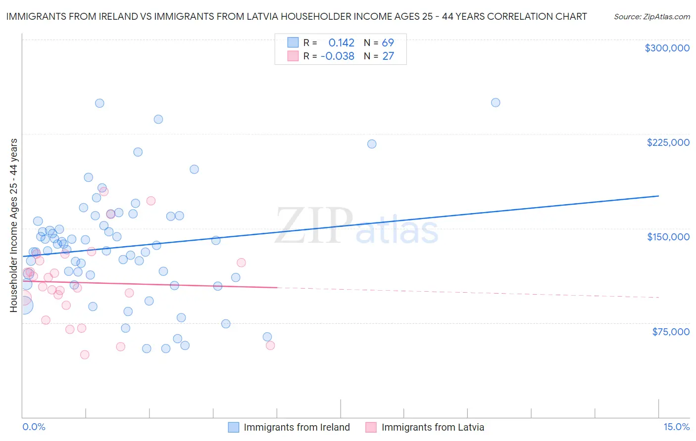 Immigrants from Ireland vs Immigrants from Latvia Householder Income Ages 25 - 44 years